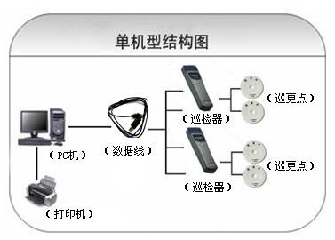 乐山巡更系统六号